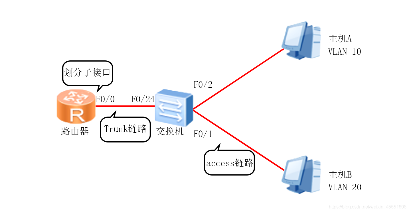 单臂路由（router-on-a-stick）结合vlan的原理以及应用