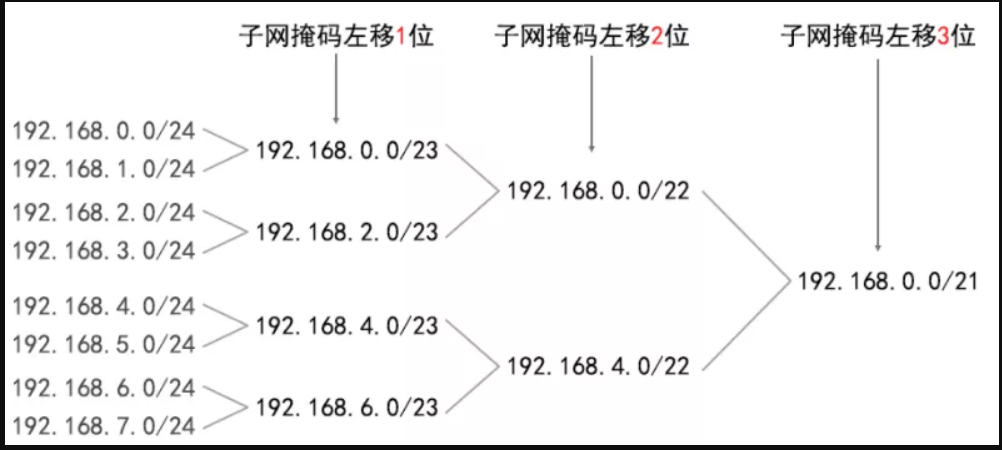 同一网段下多层子网划分方法和常见注意事项QAQ